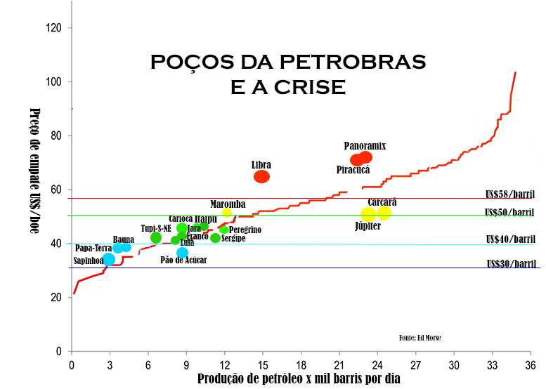 Break-even Petrobras