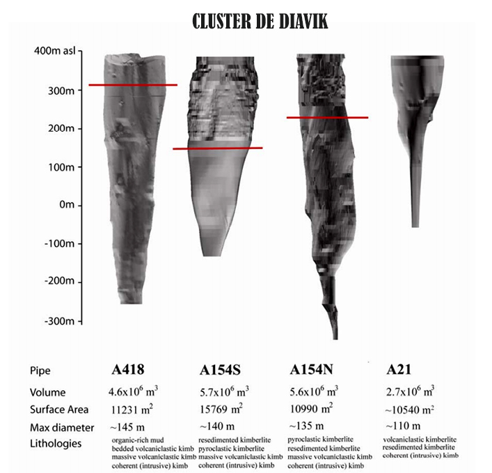 Cluster de Diavik