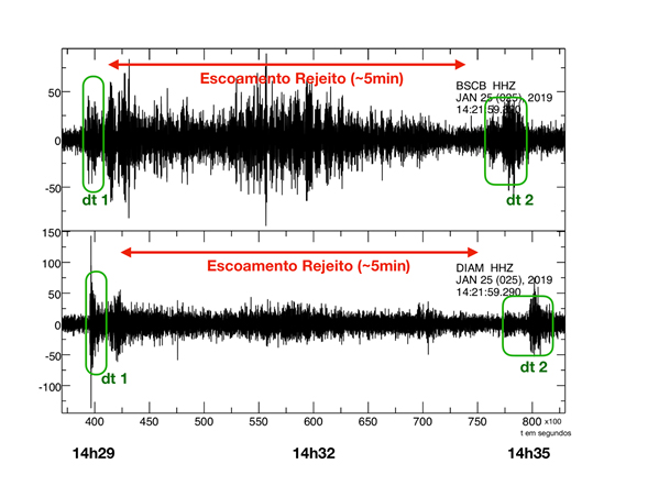 Gráfico sismológico na hora do desastre de Brumadinho