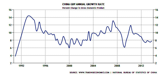 GDP China- crescimento anual