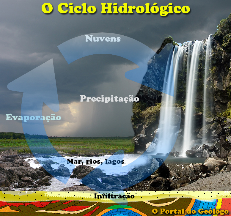 O Ciclo Hidrológico