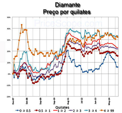 Preço diamante por tamanho