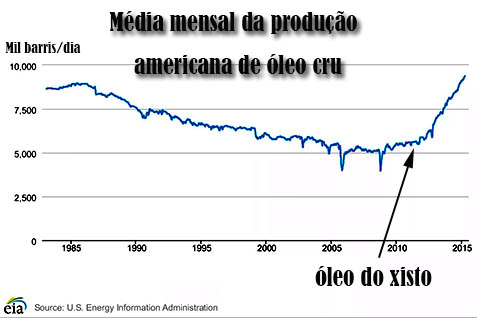 Média mensal da produção de petróleo USA