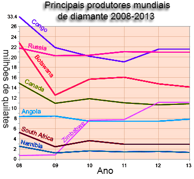 Produtores de diamante