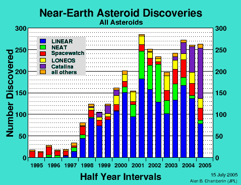 Table: Number of Near-Earth Asteroid Discoveries at Half-Year Intervals: All Asteroids
