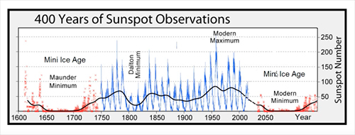 400 anos de manchas solares