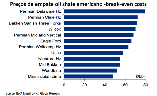 break even oil shale