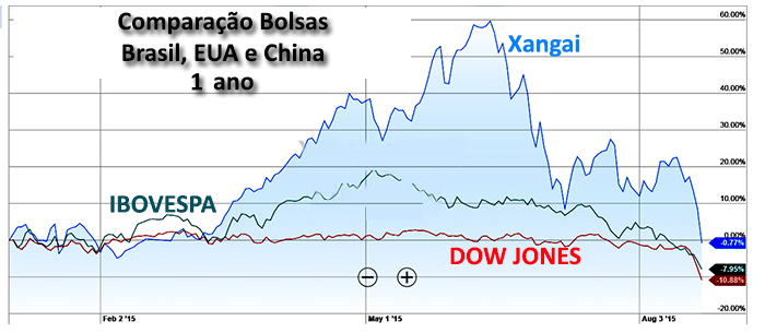 Comparativo índices