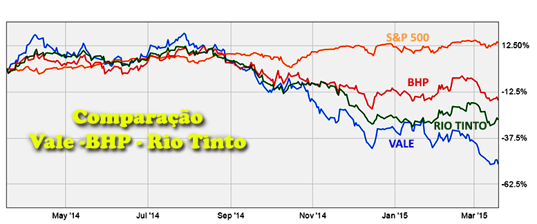 Comparação