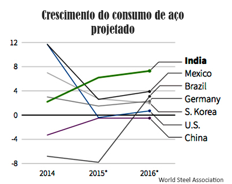 Crescimento consumo do aço