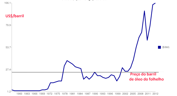 Preço petróleo - crude