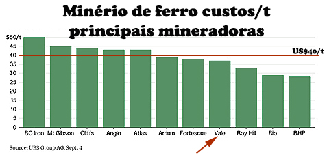 Custos por tonelada
