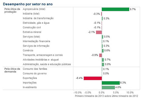 desempenho