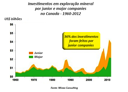 junior investem no Canadá