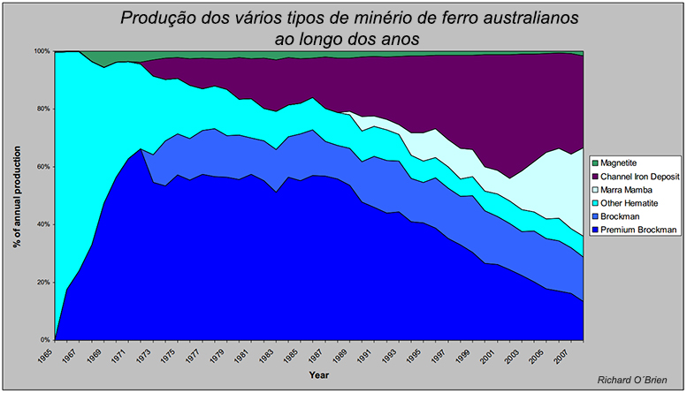 Minério Australiano