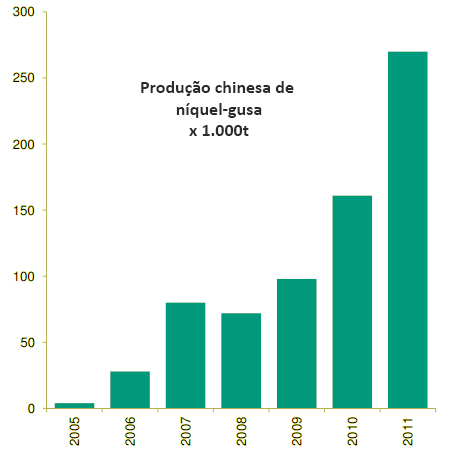 produção