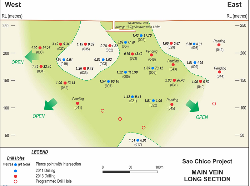 longitudinal SChico