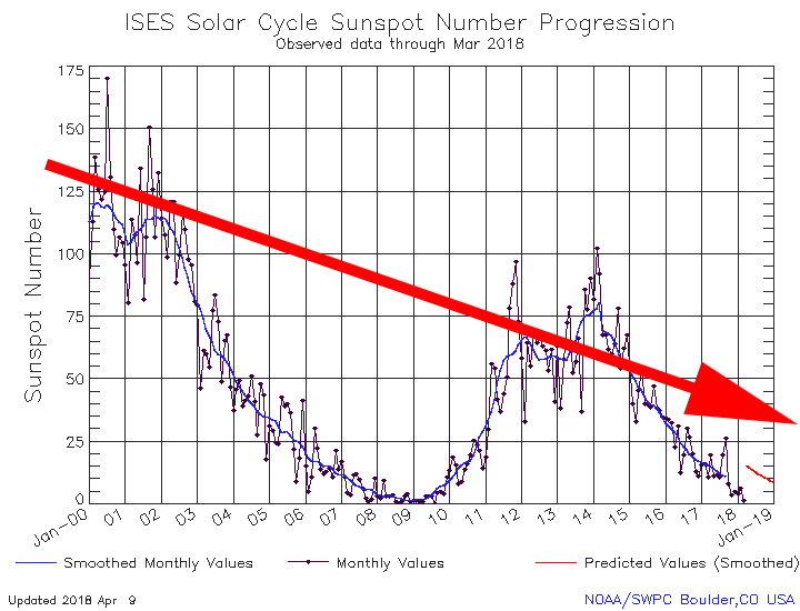 projeção das manchas solares 