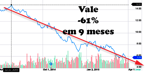 Vale em queda