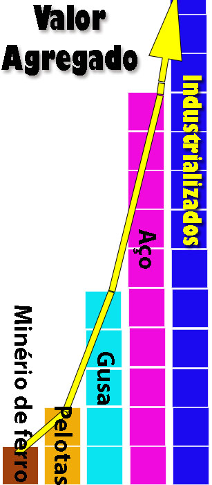 Valor Agregado Minério de Ferro